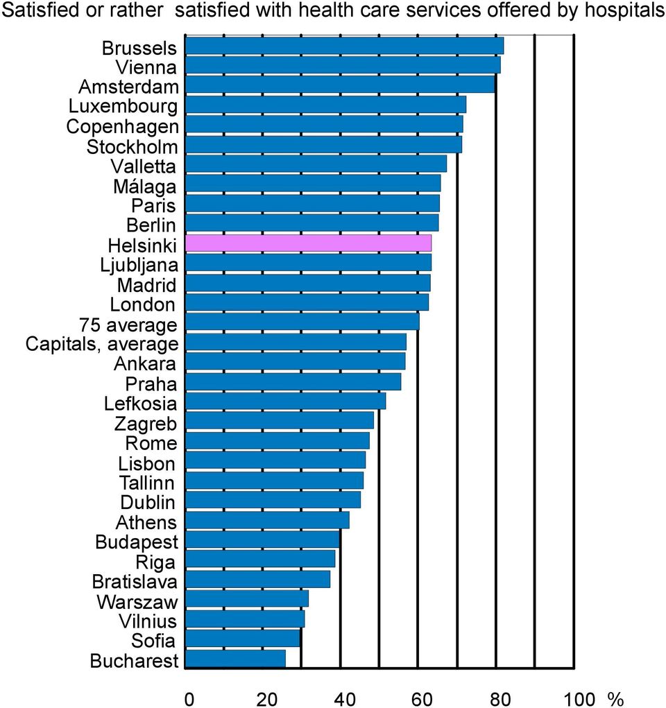 Brussels Málaga 75 average Capitals,