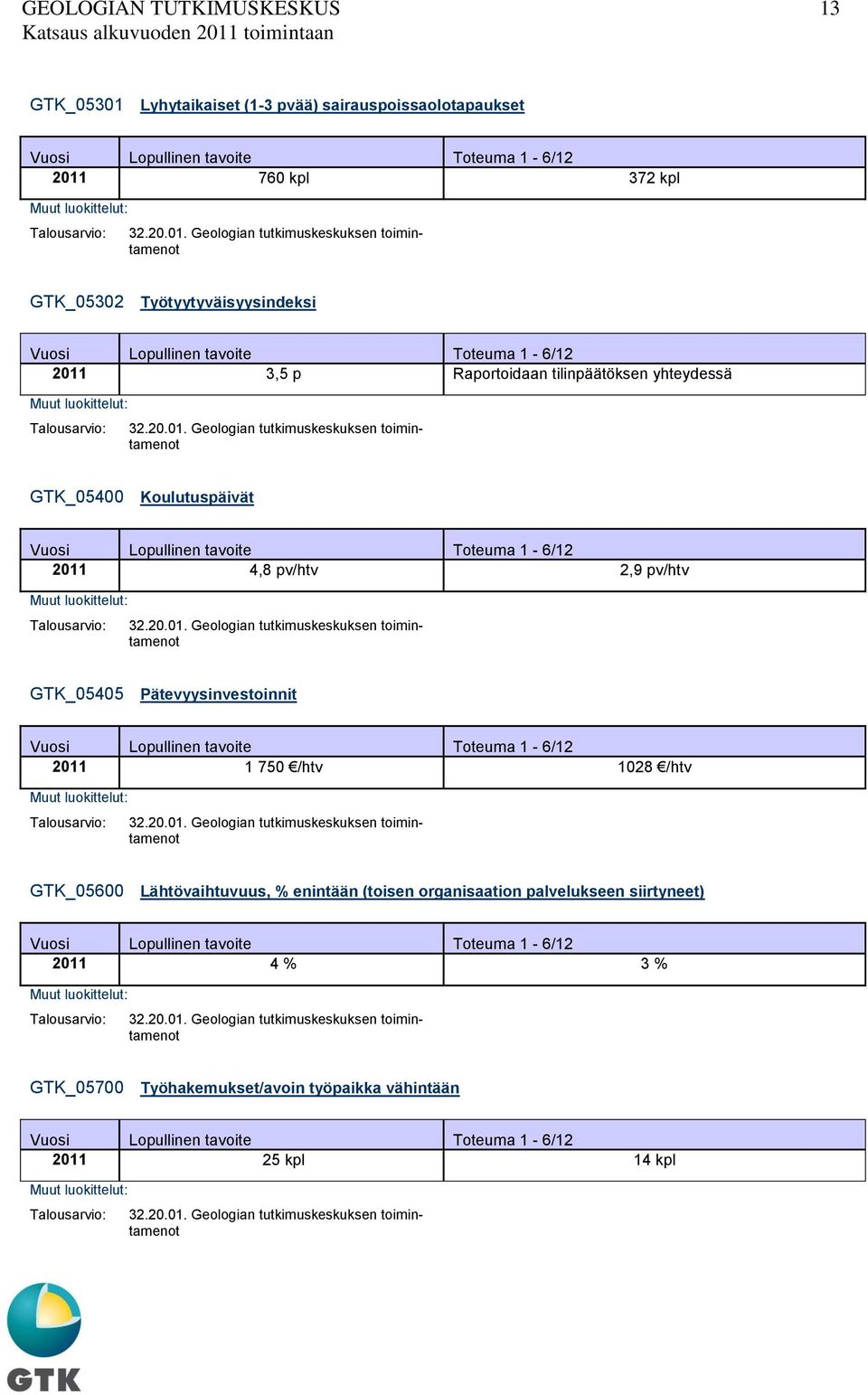 pv/htv 2,9 pv/htv GTK_05405 Pätevyysinvestoinnit 2011 1 750 /htv 1028 /htv GTK_05600 Lähtövaihtuvuus, % enintään