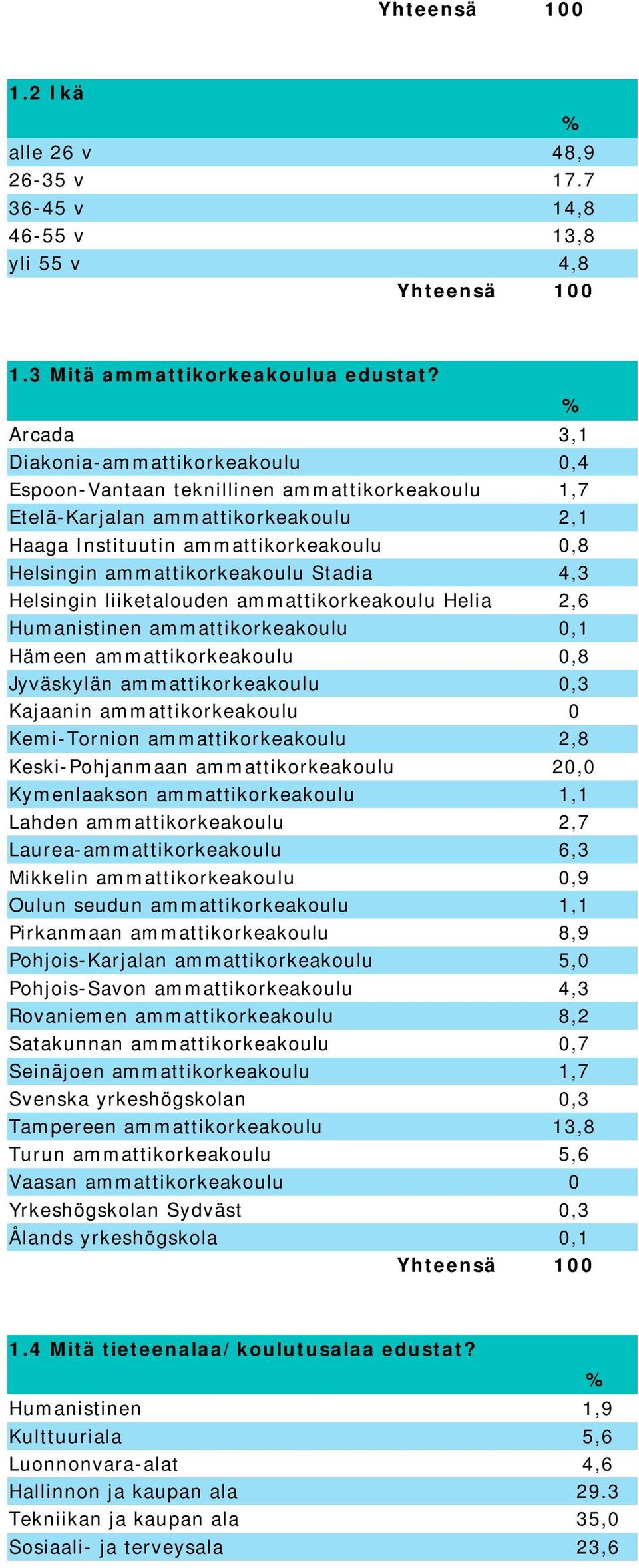 ammattikorkeakoulu Stadia 4,3 Helsingin liiketalouden ammattikorkeakoulu Helia 2,6 Humanistinen ammattikorkeakoulu 0,1 Hämeen ammattikorkeakoulu 0,8 Jyväskylän ammattikorkeakoulu 0,3 Kajaanin