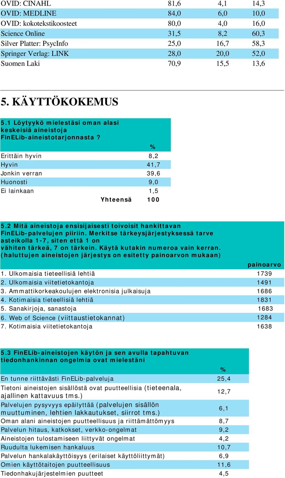 Erittäin hyvin 8,2 Hyvin 41,7 Jonkin verran 39,6 Huonosti 9,0 Ei lainkaan 1,5 5.2 Mitä aineistoja ensisijaisesti toivoisit hankittavan FinELib-palvelujen piiriin.