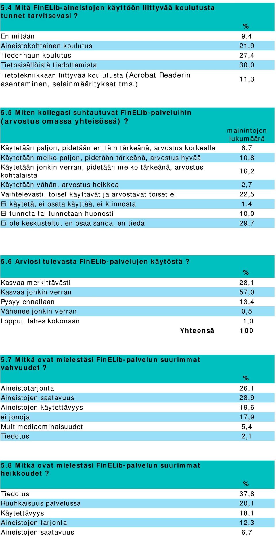 ) 11,3 5.5 Miten kollegasi suhtautuvat FinELib-palveluihin (arvostus omassa yhteisössä)?