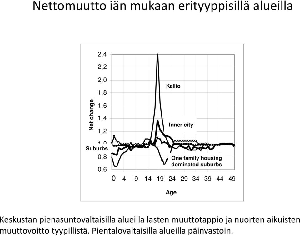 dominated suburbs s 0 4 9 14 19 24 29 34 39 44 49 Age Ikä Keskustan pienasuntovaltaisilla alueilla