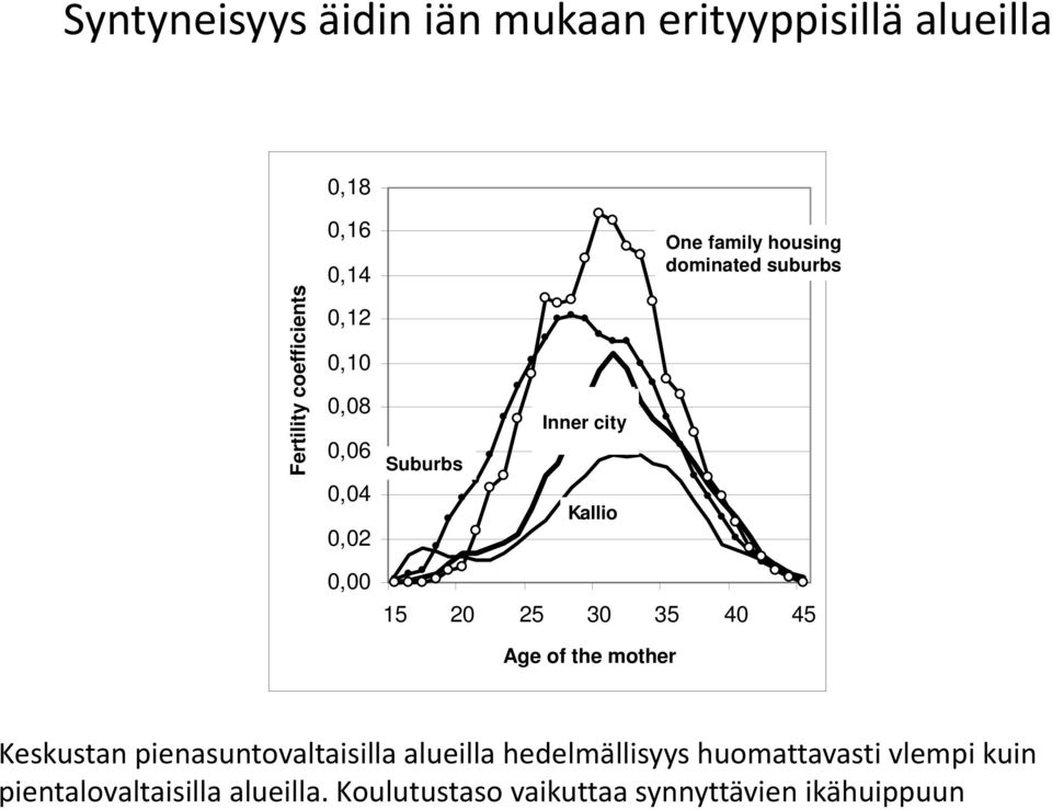 luku coefficients 0,12 0,10 0,08 0,06 0,04 0,02 Suburbs Lähiö Kantakaupunki Inner city Kallio 0,00 15 20 25