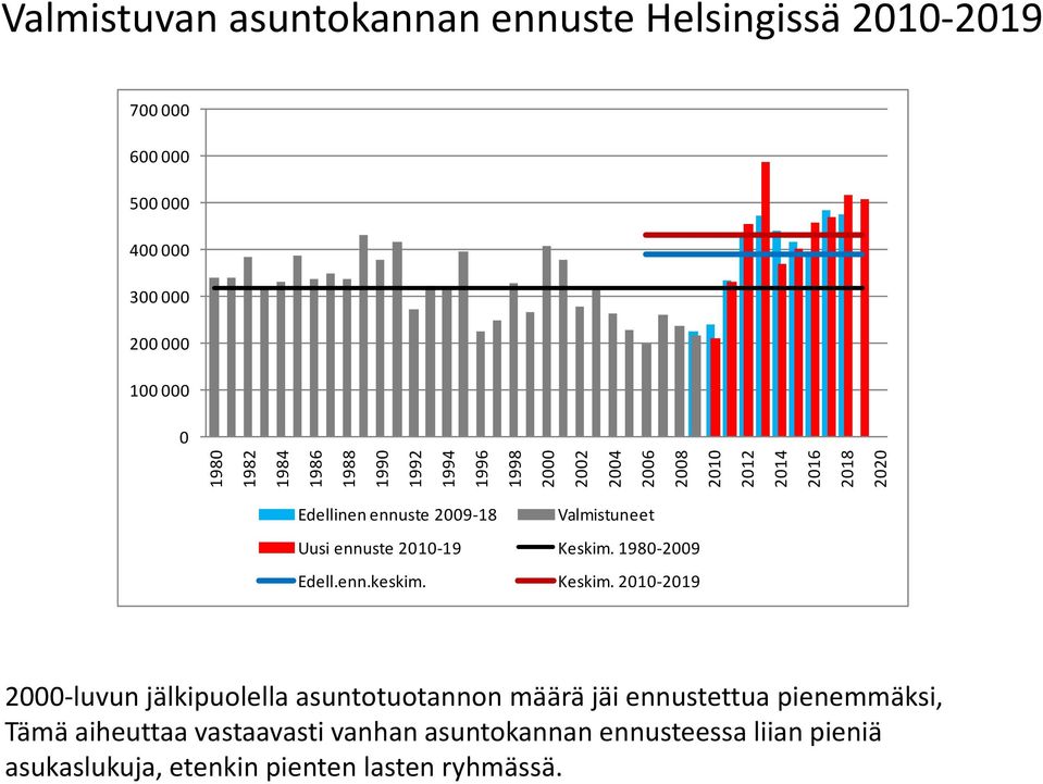 Uusi ennuste 2010 19 Keskim.