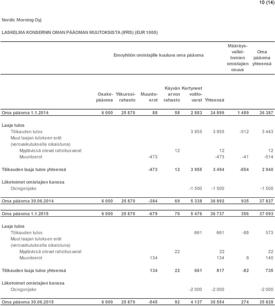 1.2014 6 000 25 870 88 58 2 883 34 899 1 489 36 387 Laaja tulos Tilikauden tulos 3 955 3 955-512 3 443 Muut laajan tuloksen erät (verovaikutuksella oikaistuna) Myytävissä olevat rahoitusvarat 12 12