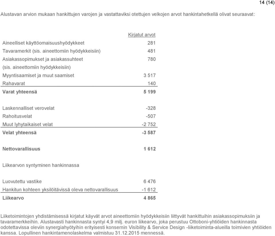 aineettomiin hyödykkeisiin) Myyntisaamiset ja muut saamiset 3 517 Rahavarat 140 Varat yhteensä 5 199 Laskennalliset verovelat -328 Rahoitusvelat -507 Muut lyhytaikaiset velat -2 752 Velat yhteensä -3