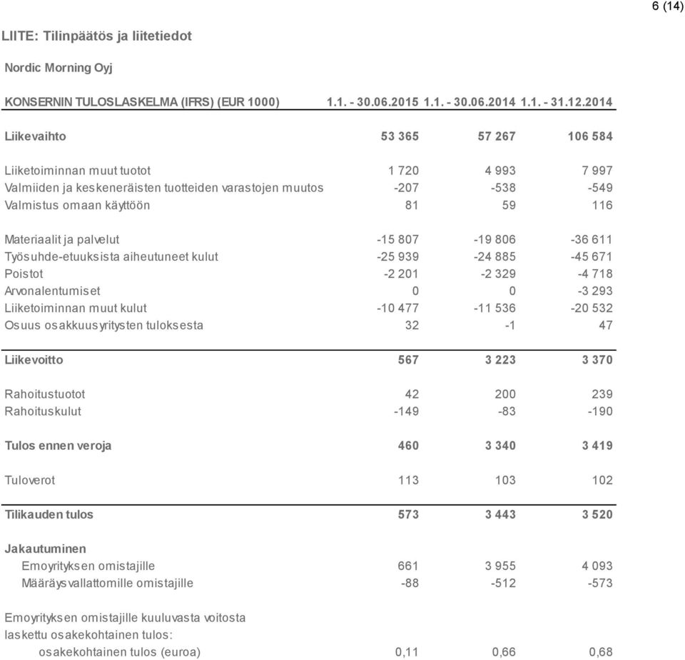 Materiaalit ja palvelut -15 807-19 806-36 611 Työsuhde-etuuksista aiheutuneet kulut -25 939-24 885-45 671 Poistot -2 201-2 329-4 718 Arvonalentumiset 0 0-3 293 Liiketoiminnan muut kulut -10 477-11
