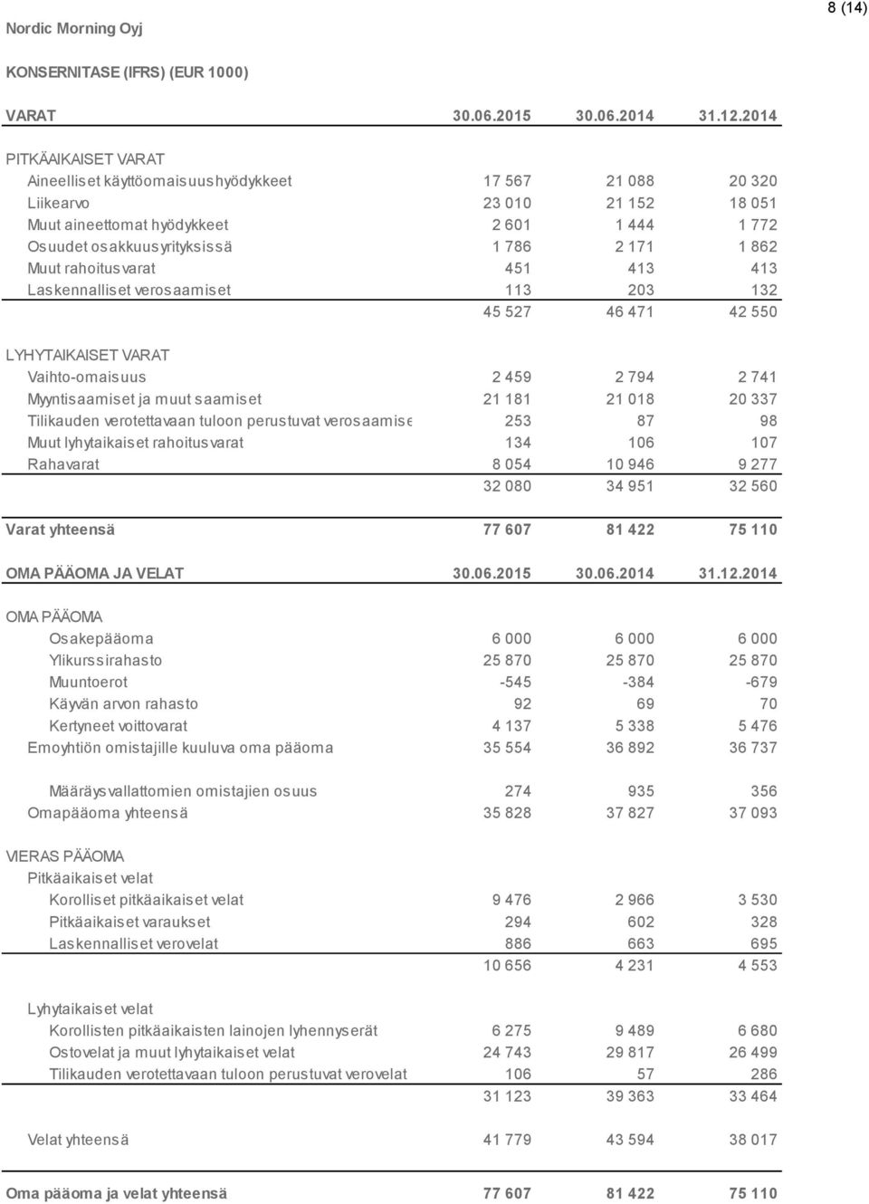 1 862 Muut rahoitusvarat 451 413 413 Laskennalliset verosaamiset 113 203 132 45 527 46 471 42 550 LYHYTAIKAISET VARAT Vaihto-omaisuus 2 459 2 794 2 741 Myyntisaamiset ja muut saamiset 21 181 21 018