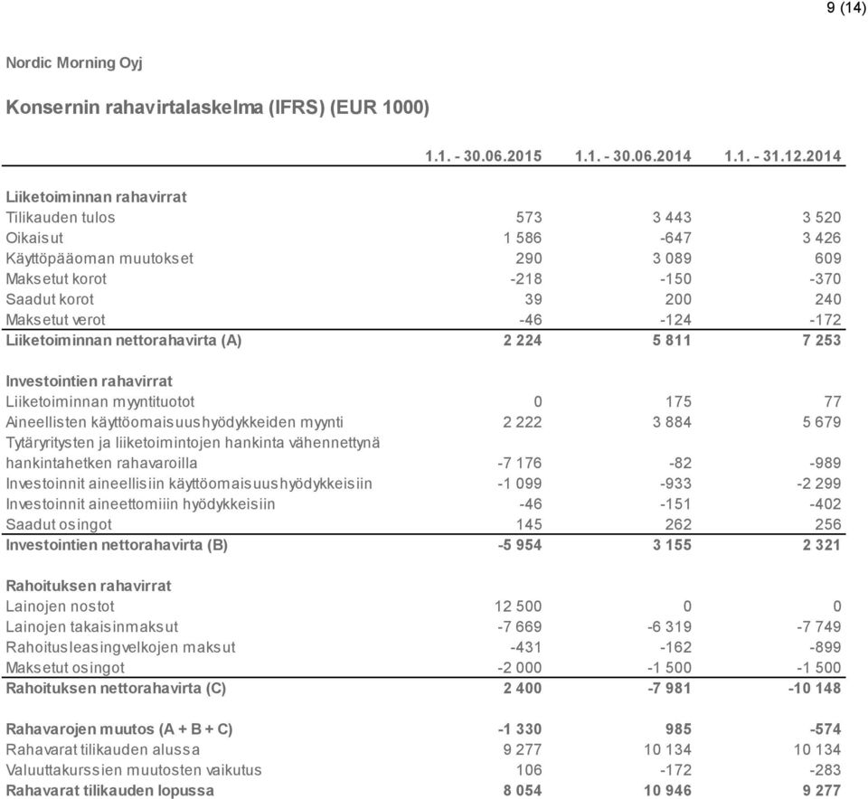 -46-124 -172 Liiketoiminnan nettorahavirta (A) 2 224 5 811 7 253 Investointien rahavirrat Liiketoiminnan myyntituotot 0 175 77 Aineellisten käyttöomaisuushyödykkeiden myynti 2 222 3 884 5 679
