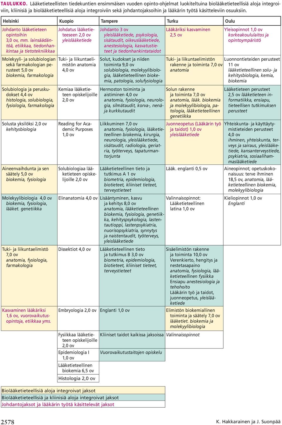 ja lääkärin työtä käsitteleviin osuuksiin. Helsinki Kuopio Tampere Turku Oulu Johdanto lääketieteen opintoihin 3,0 ov, mm.