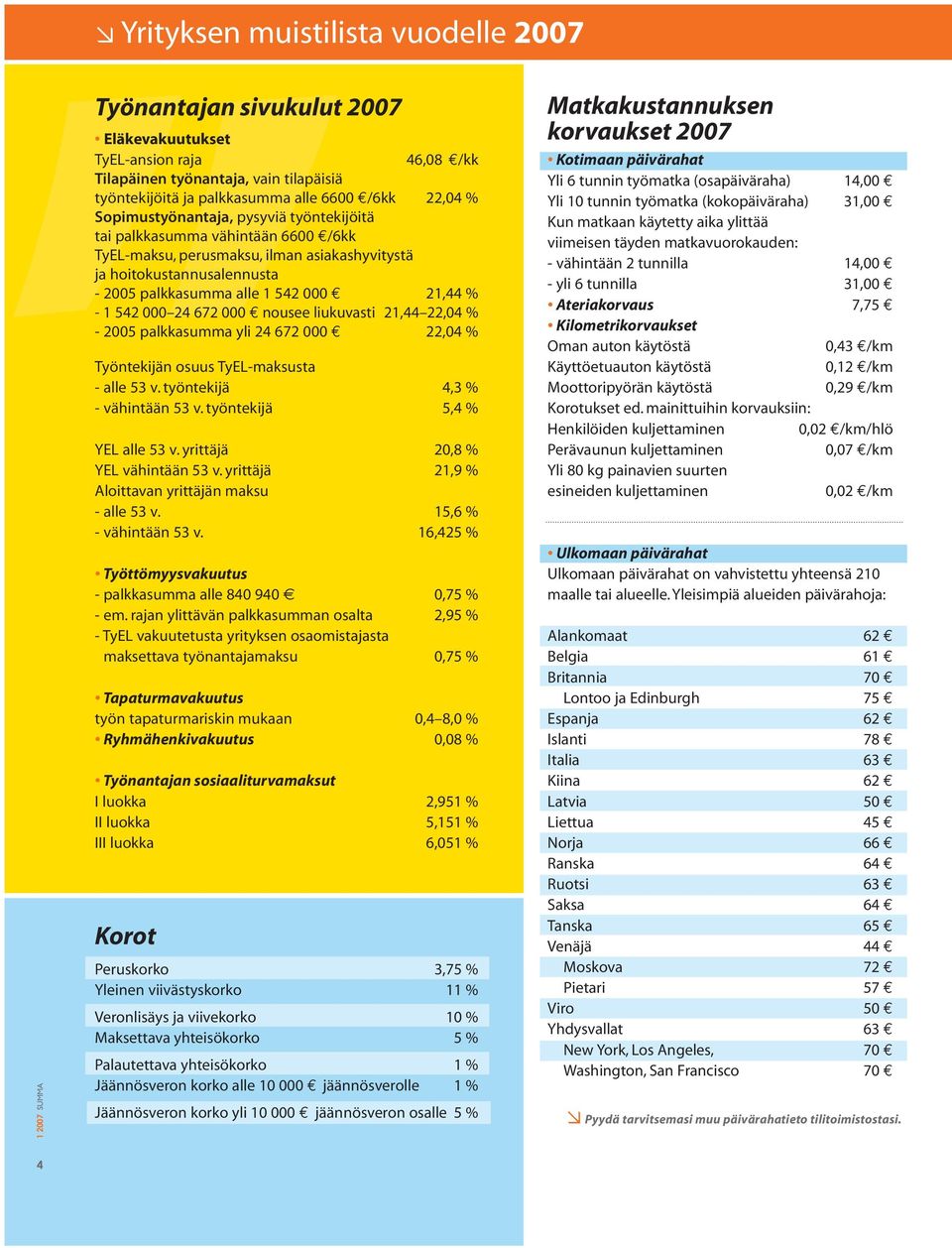 000 21,44 % - 1 542 000 24 672 000 nousee liukuvasti 21,44 22,04 % - 2005 palkkasumma yli 24 672 000 22,04 % Työntekijän osuus TyEL-maksusta - alle 53 v. työntekijä 4,3 % - vähintään 53 v.