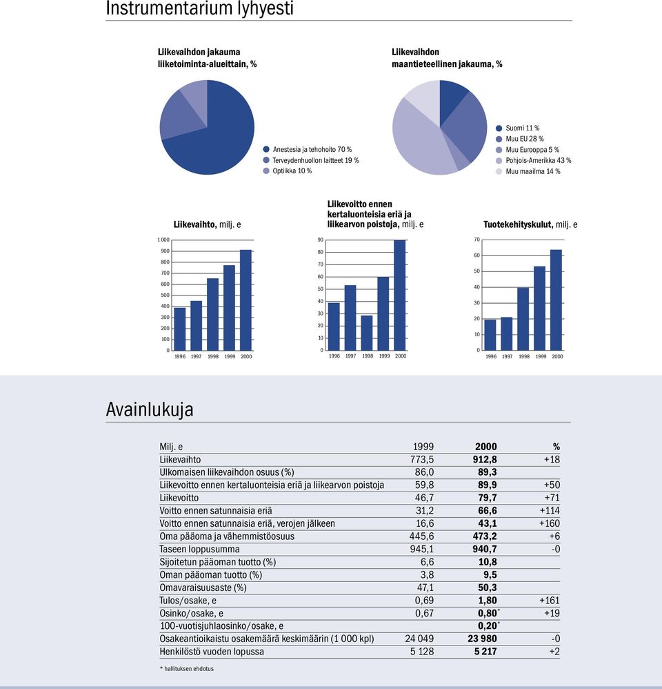 e 1 000 90 70 900 800 700 600 500 400 300 200 100 80 70 60 50 40 30 20 10 60 50 40 30 20 10 0 1996 1997 1998 1999 2000 0 1996 1997 1998 1999 2000 0 1996 1997 1998 1999 2000 Avainlukuja Milj.