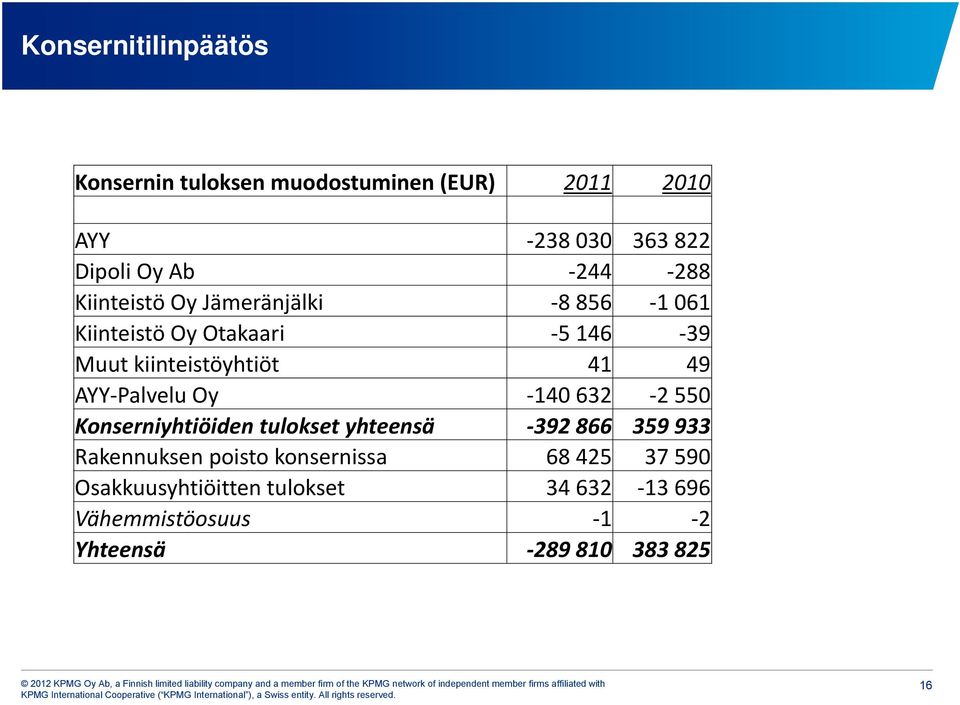 AYY Palvelu Oy 140 632 2 550 Konserniyhtiöiden tulokset yhteensä 392 866 359 933 Rakennuksen poisto