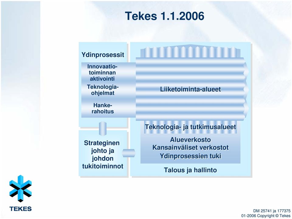 Innovaatiotoiminnan aktivointi Liiketoiminta-alueet Teknologiaohjelmat