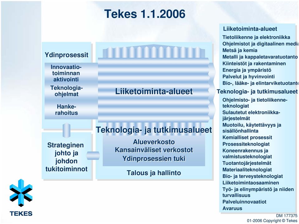 ja digitaalinen media Metsä ja kemia Metalli ja kappaletavaratuotanto Kiinteistöt ja rakentaminen Energia ja ympäristö Palvelut ja hyvinvointi Bio-, lääke- ja elintarviketuotanto Teknologia- ja