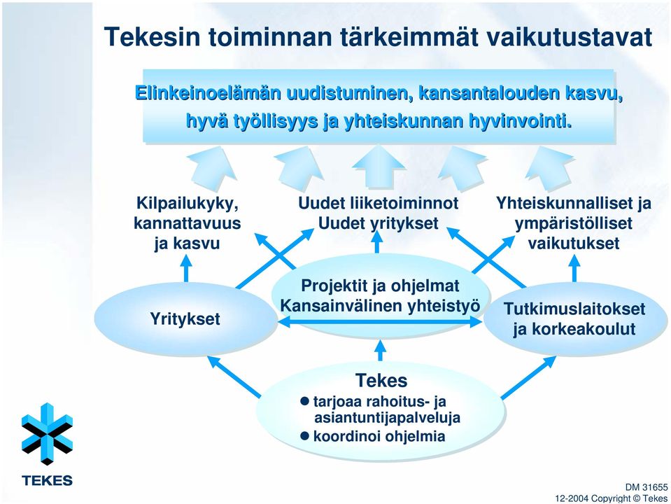 Kilpailukyky, kannattavuus ja kasvu Uudet liiketoiminnot Uudet yritykset Yhteiskunnalliset ja ympäristölliset
