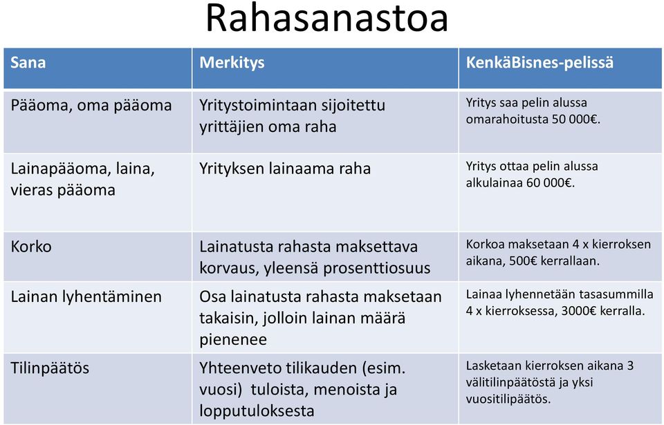 Korko Lainan lyhentäminen Tilinpäätös Lainatusta rahasta maksettava korvaus, yleensä prosenttiosuus Osa lainatusta rahasta maksetaan takaisin, jolloin lainan määrä