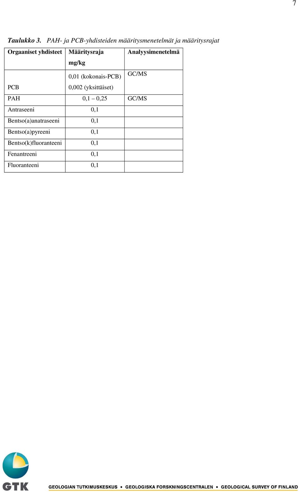 yhdisteet Määritysraja Analyysimenetelmä 0,01 (kokonais-pcb) GC/MS PCB 0,002