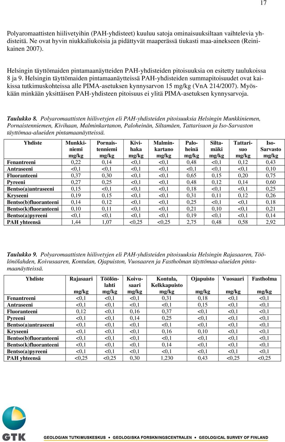 Helsingin täyttömaiden pintamaanäytteissä PAH-yhdisteiden summapitoisuudet ovat kaikissa tutkimuskohteissa alle PIMA-asetuksen kynnysarvon 15 (VnA 214/2007).