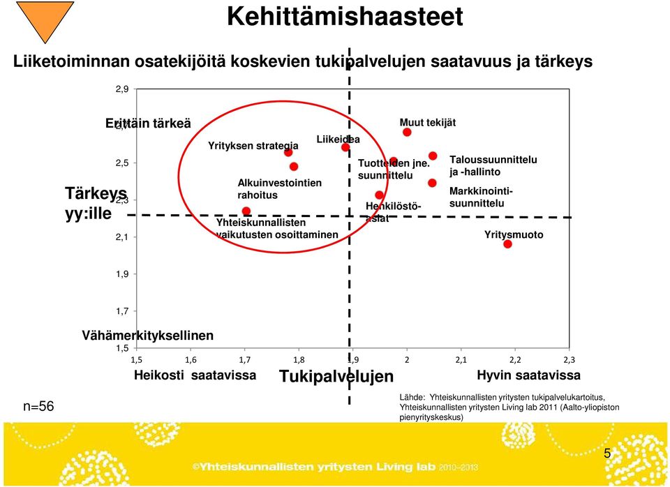 suunnittelu Markkinointisuunnittelu Henkilöstöasiat Taloussuunnittelu ja -hallinto Yritysmuoto 1,9 1,7 n=56 Vähämerkityksellinen 1,5 1,5 1,6 1,7 1,8 1,9 2 2,1