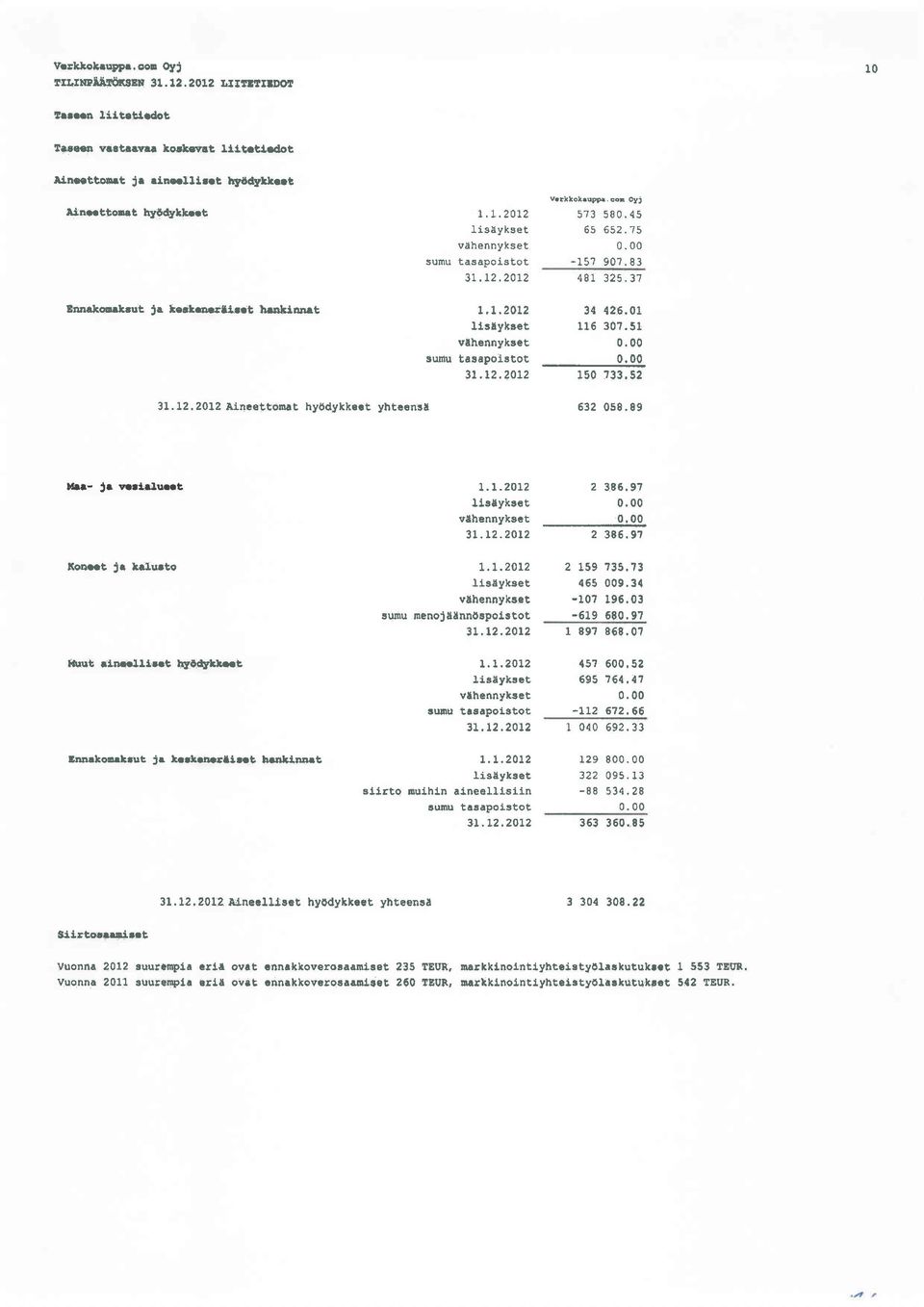 2012 34 426,01 llsryk*et 116307.51 vlhennykset 0.00 suniu tarapolst,ot 0.0Q 3t.t2.2072 150?33.52 3L. L2, Znlz. AinG tconat, hy6dykk it yhtconlu 532 0s8.89 tdrt- Jr varirlu.at 1,1.2012 2 3.86.