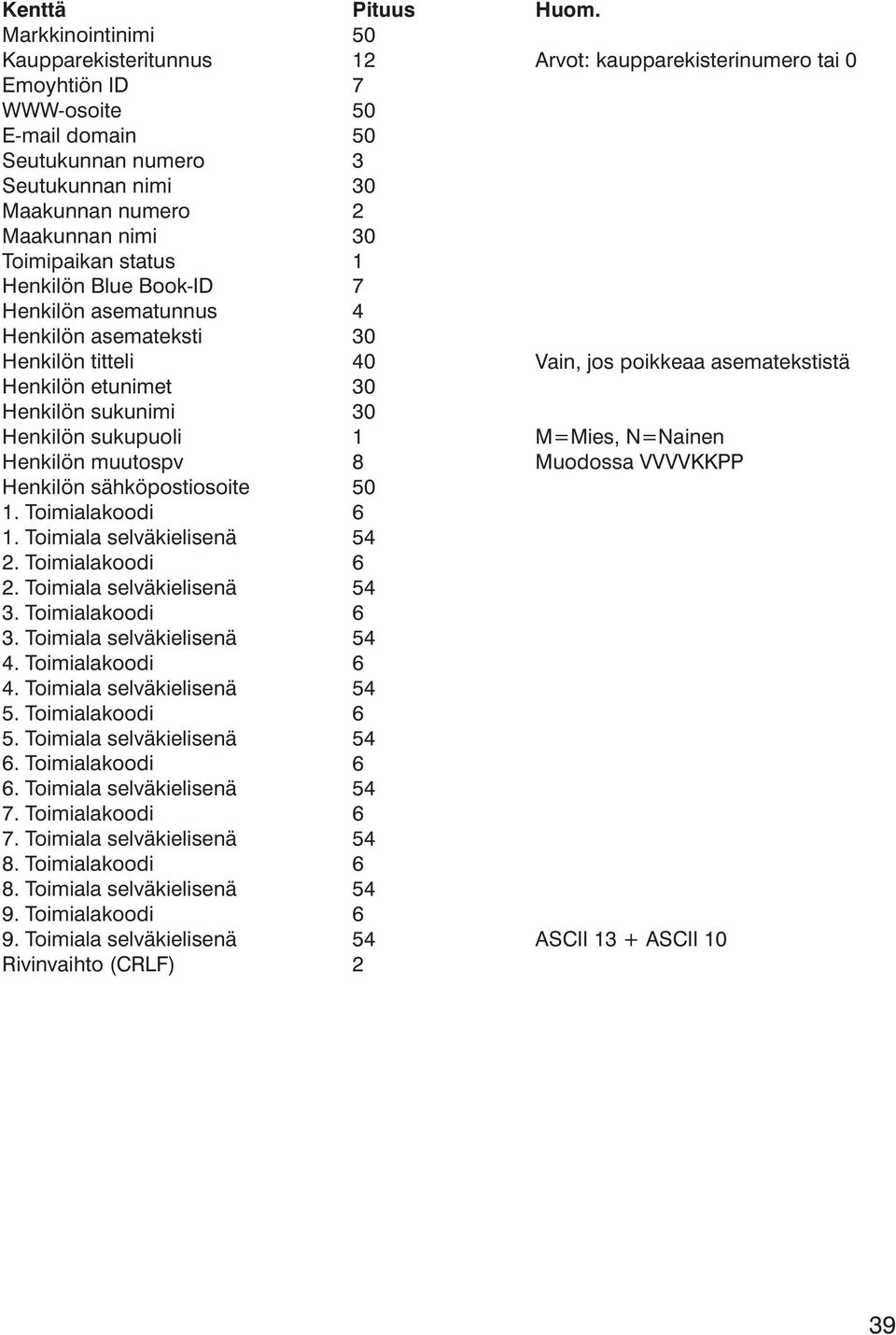 Toimialakoodi. Toimiala selväkielisenä 3. Toimialakoodi 3. Toimiala selväkielisenä 4. Toimialakoodi 4. Toimiala selväkielisenä 5. Toimialakoodi 5. Toimiala selväkielisenä. Toimialakoodi. Toimiala selväkielisenä. Toimialakoodi. Toimiala selväkielisenä 8.