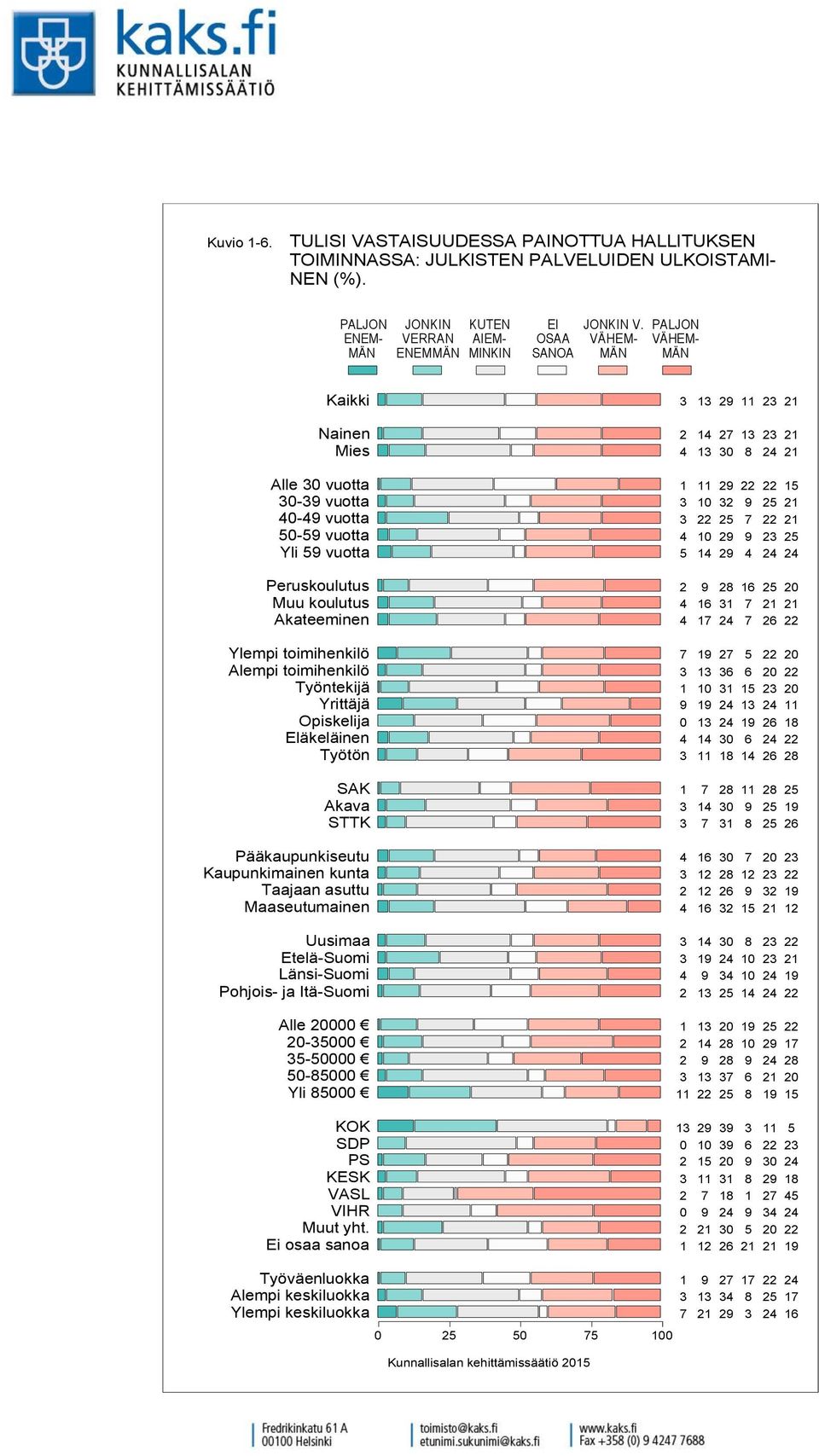 Kaikki Nainen Mies Alle vuotta - vuotta - vuotta - vuotta Yli vuotta Peruskoulutus Muu koulutus Akateeminen Ylempi toimihenkilö Alempi toimihenkilö Työntekijä