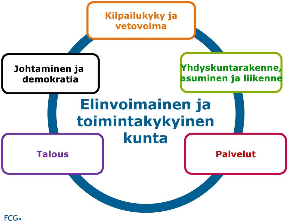 asuminen ja liikenne Talous