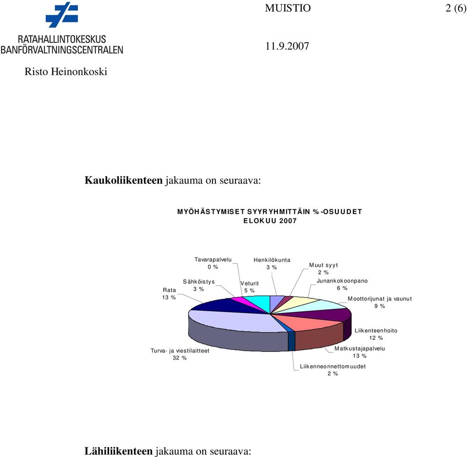 % Junank okoonpano 6 % Moottorijunat ja vaunut 9 % Liikenteenhoito 12 % Turva- ja