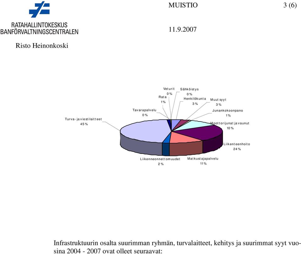 eenhoit o 24 % Liikenneonnet t omuudet 2 % Mat kust ajapalvelu 11% Infrastruktuurin osalta