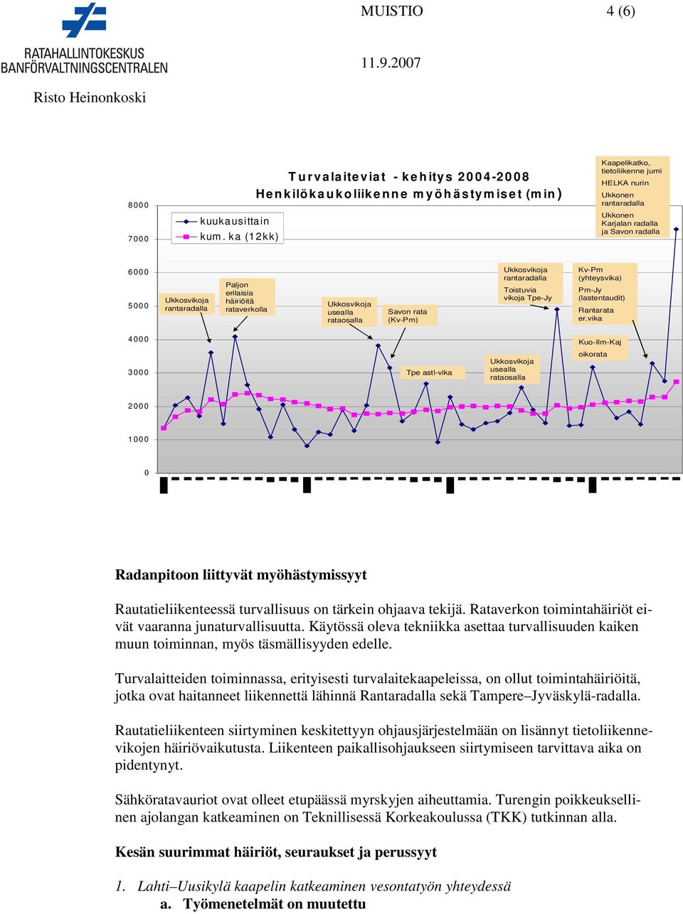 Ukkonen Karjalan radalla ja Savon radalla 6 0 0 0 5 0 0 0 rantaradalla Paljon erilaisia häiriöitä rataverkolla usealla rataosalla Savon rata (Kv-Pm) rantaradalla Toistuvia vikoja Tpe-Jy Kv-Pm