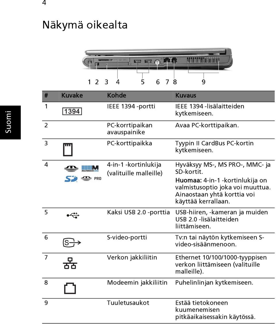 Huomaa: 4-in-1 -kortinlukija on valmistusoptio joka voi muuttua. Ainaostaan yhtä korttia voi käyttää kerrallaan. 5 Kaksi USB 2.0 -porttia USB-hiiren, -kameran ja muiden USB 2.