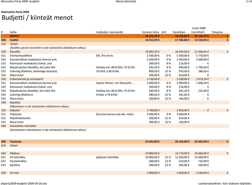 ) 520 Musiikki 10 092,59 10 442,00 11 446,65 521 Esiintymispalkkiot DSI, Pan Sonic 5 500,00 0 % 5500,00 5 770,00 522 Kansainväliset matkakulut (lennot ym) 2 500,00 0 % 2500,00 3 300,00 523 Kotimaiset