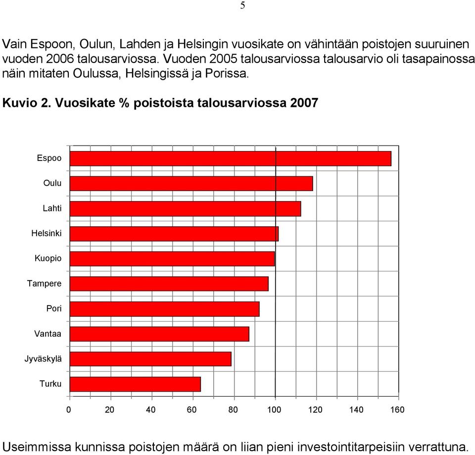 Vuosikate % poistoista talousarviossa 2007 Espoo Oulu Lahti Helsinki Kuopio Tampere Pori Vantaa Jyväskylä Turku