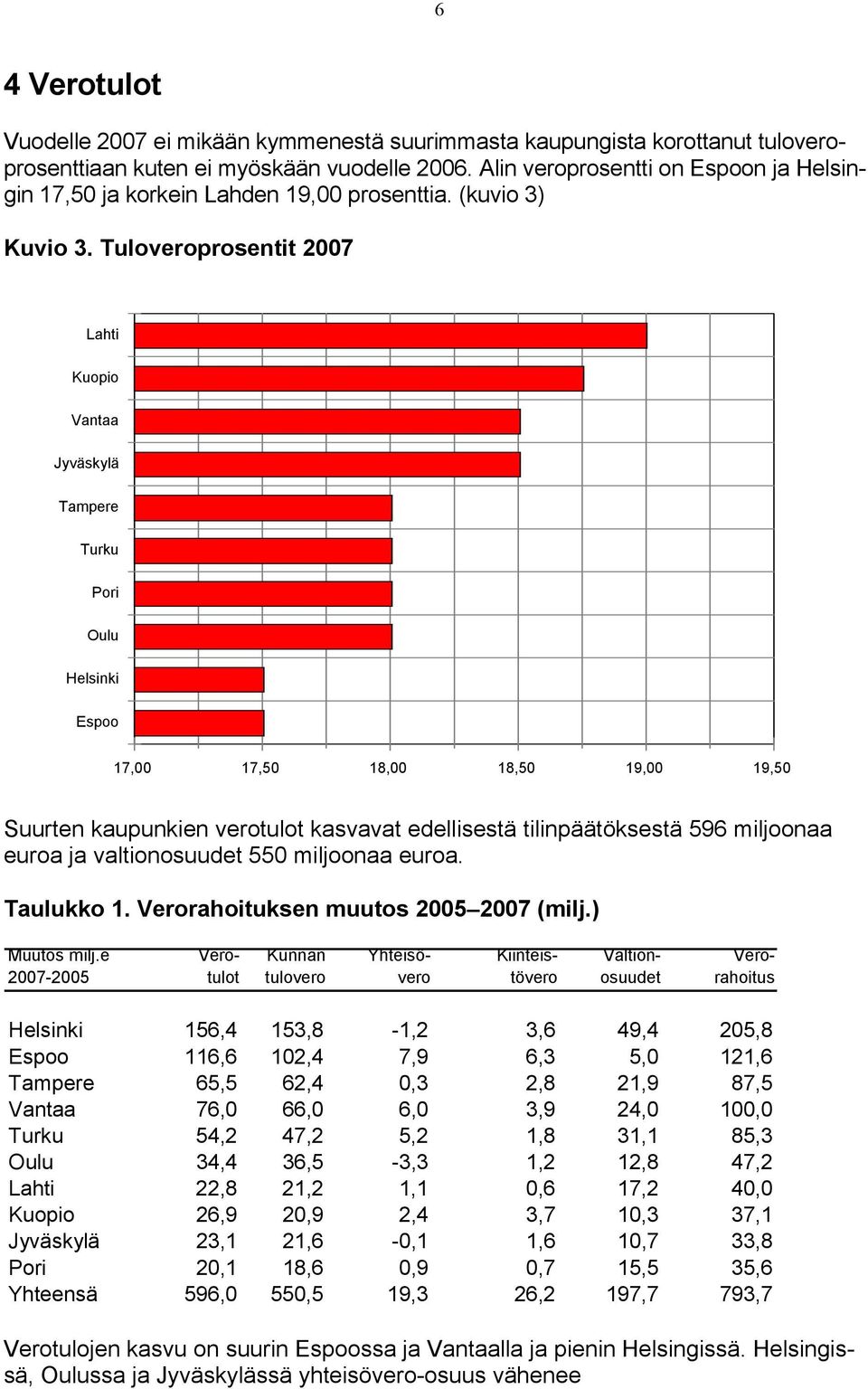 Tuloveroprosentit 2007 Lahti Kuopio Vantaa Jyväskylä Tampere Turku Pori Oulu Helsinki Espoo 17,00 17,50 18,00 18,50 19,00 19,50 Suurten kaupunkien verotulot kasvavat edellisestä tilinpäätöksestä 596