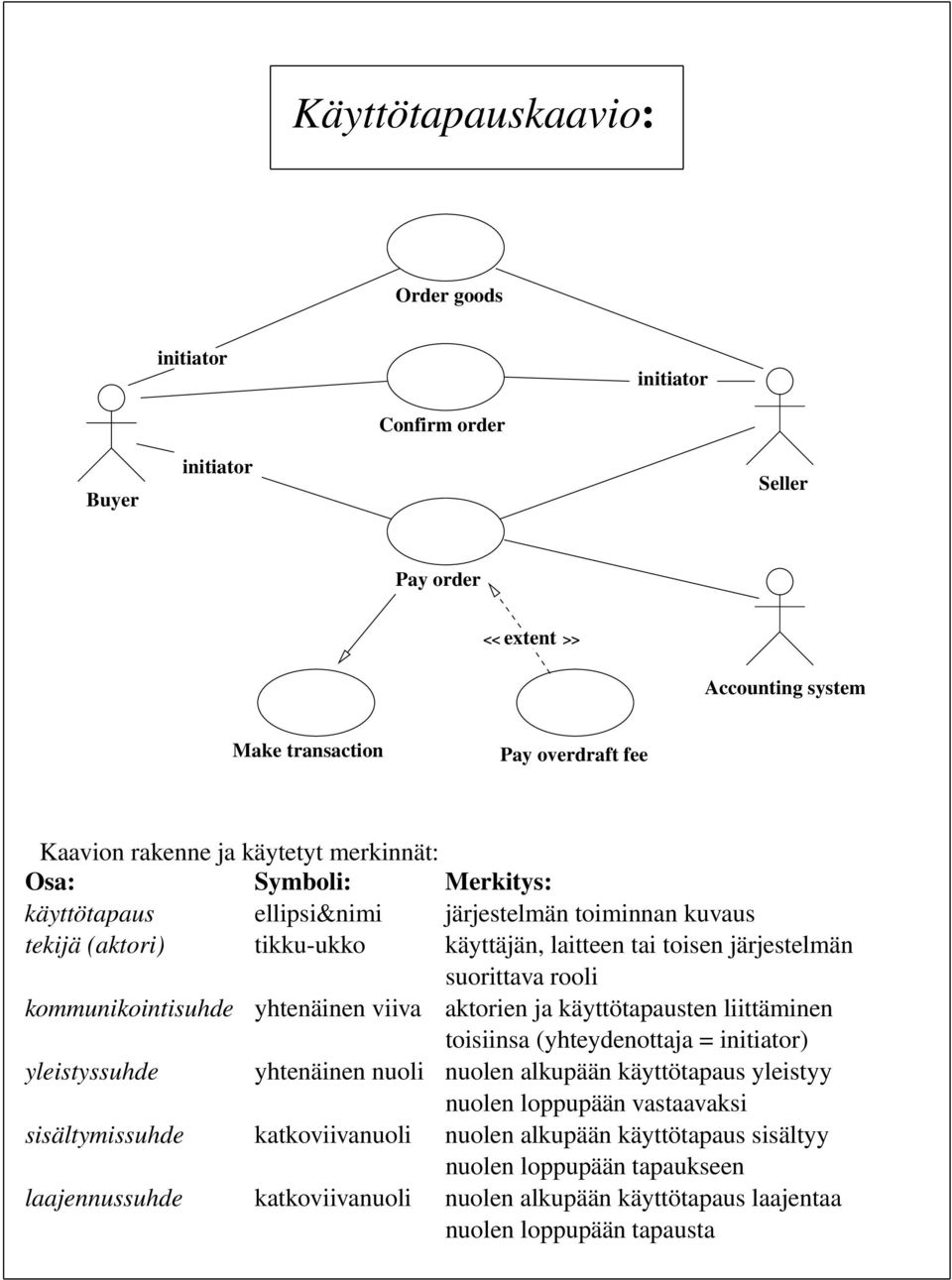 kommunikointisuhde yhtenäinen viiva aktorien ja käyttötapausten liittäminen toisiinsa (yhteydettaja = initiator) yleistyssuhde yhtenäinen nuoli nuolen alkupään käyttötapaus yleistyy nuolen