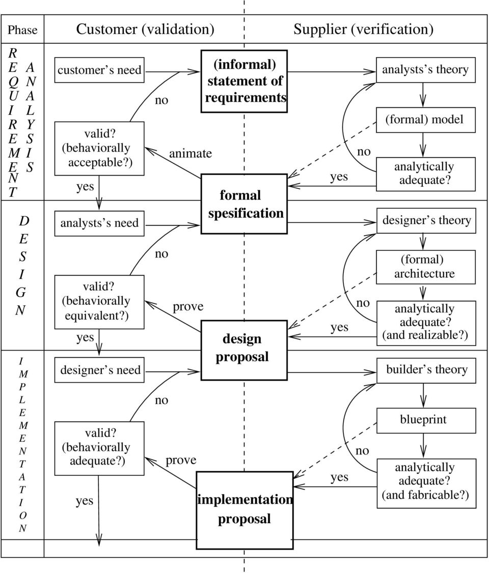 ) animate prove prove (informal) statement of requirements formal spesification design proposal implementation proposal Supplier (verification)