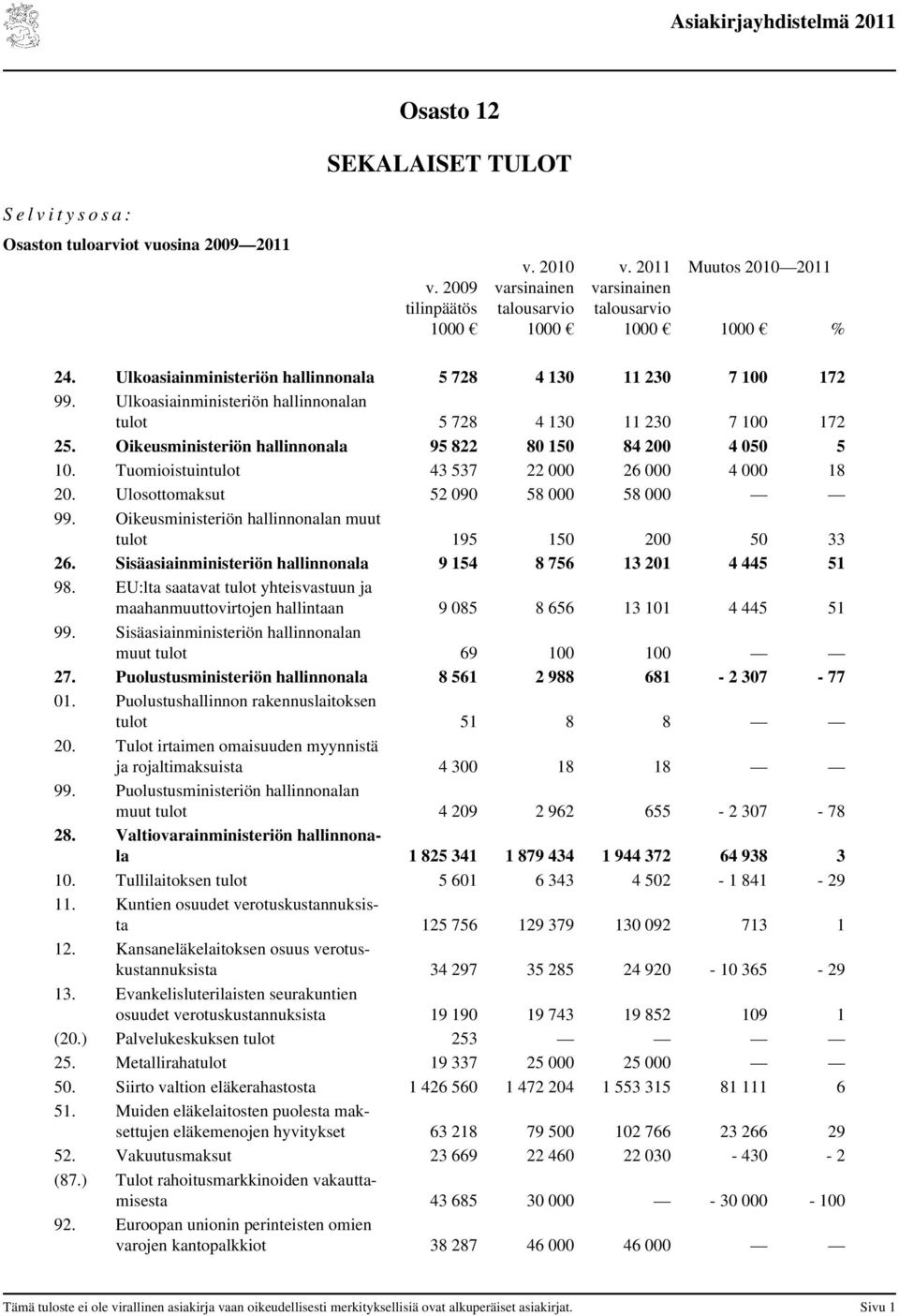 Ulosottomaksut 52 090 58 000 58 000 99. Oikeusministeriön hallinnonalan muut tulot 195 150 200 50 33 26. Sisäasiainministeriön hallinnonala 9 154 8 756 13 201 4 445 51 98.