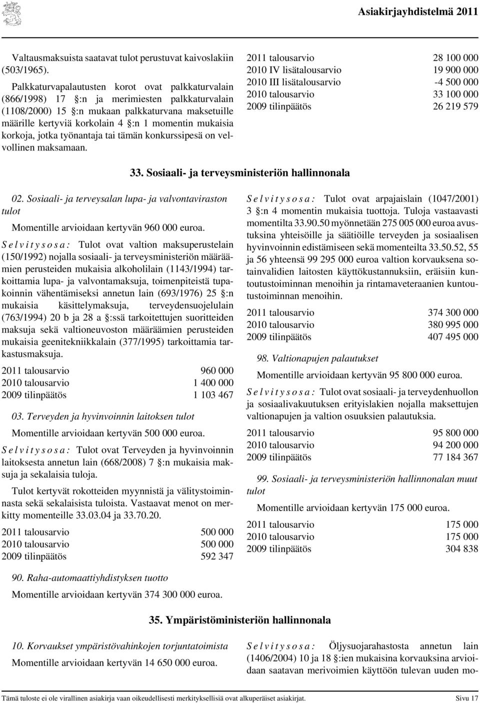 mukaisia korkoja, jotka työnantaja tai tämän konkurssipesä on velvollinen maksamaan. 28 100 000 IV lisä 19 900 000 III lisä -4 500 000 33 100 000 tilinpäätös 26 219 579 33.