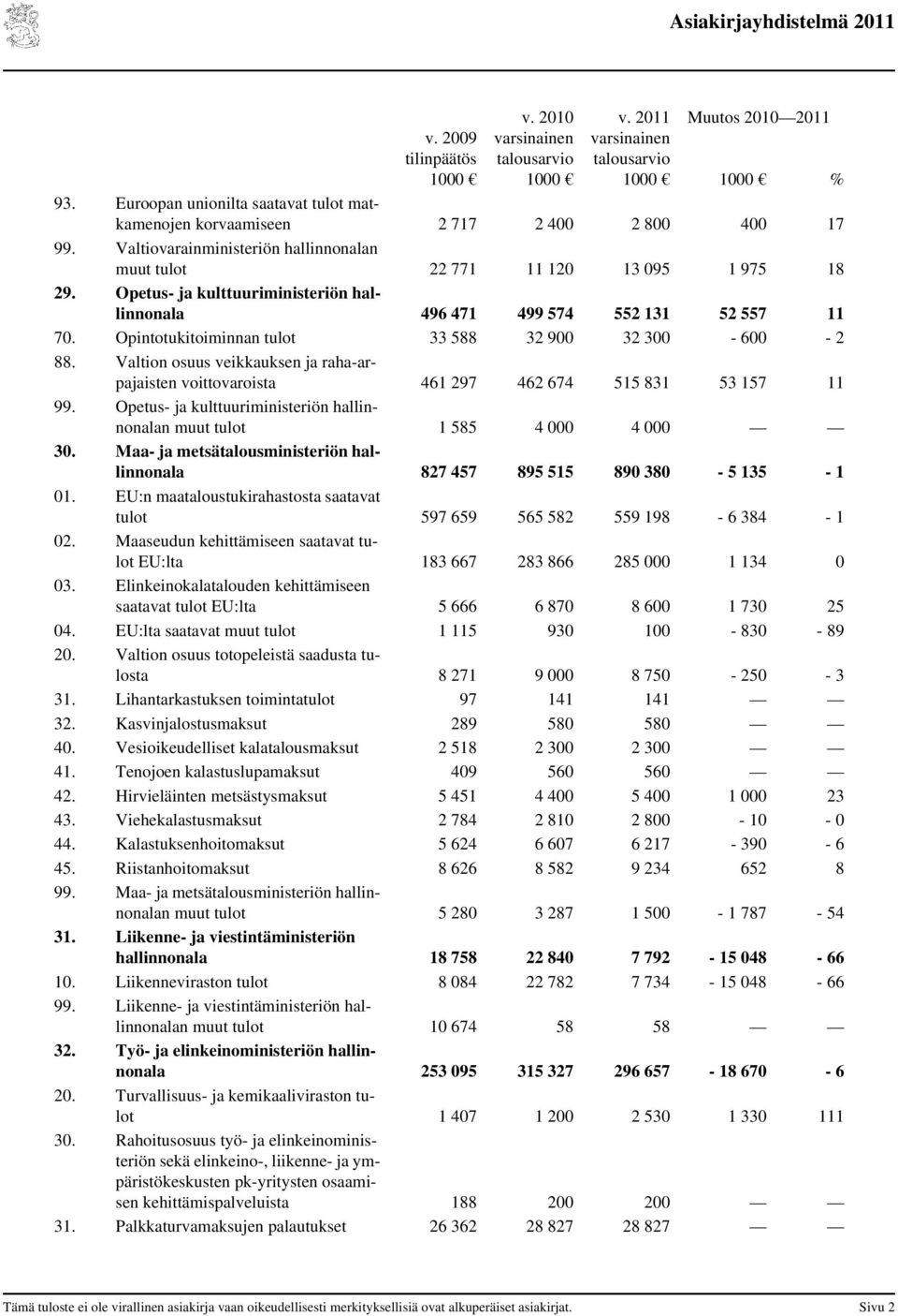 Opintotukitoiminnan tulot 33 588 32 900 32 300-600 - 2 88. Valtion osuus veikkauksen ja raha-arpajaisten voittovaroista 461 297 462 674 515 831 53 157 11 99.