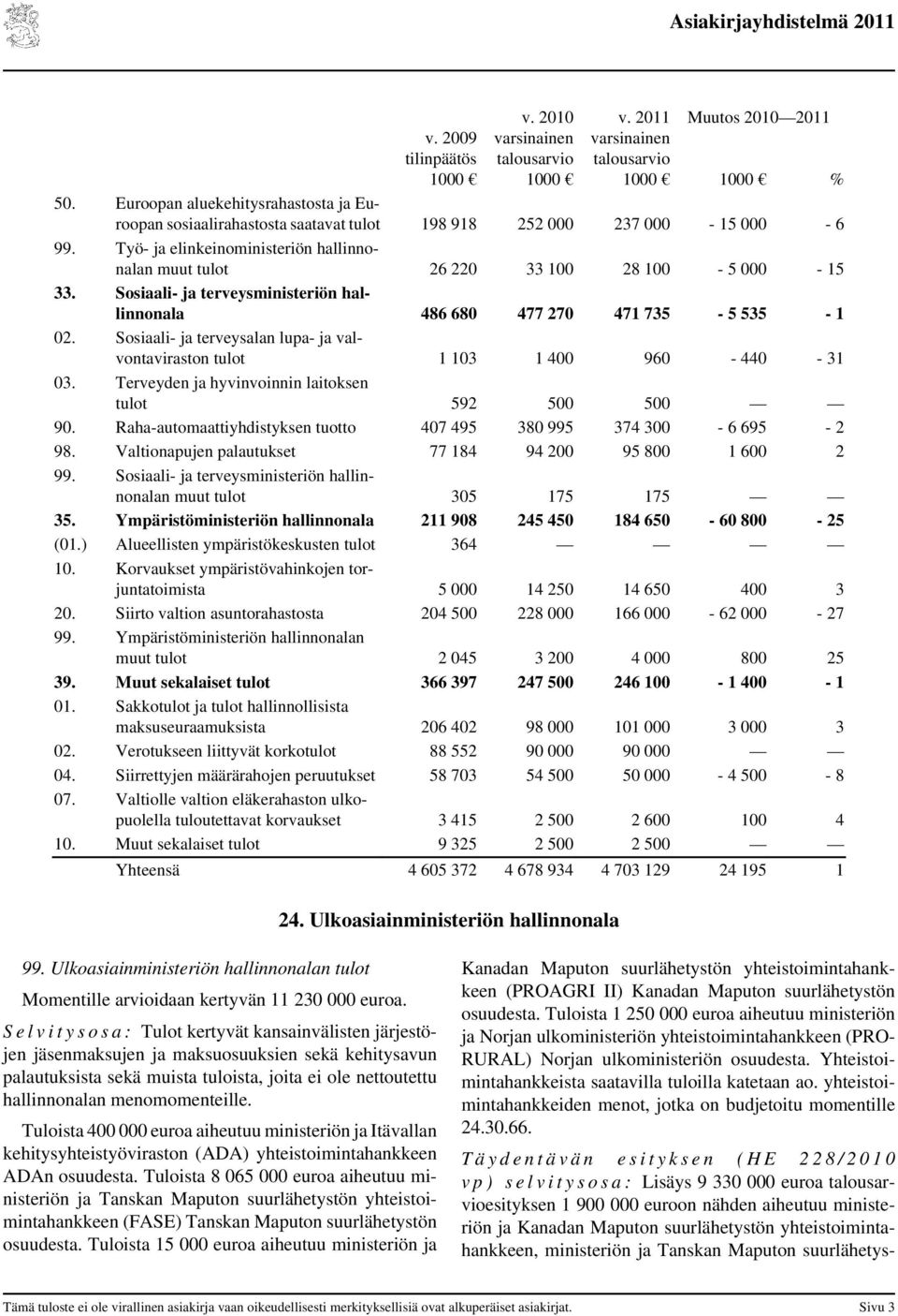 Sosiaali- ja terveysalan lupa- ja valvontaviraston tulot 1 103 1 400 960-440 - 31 03. Terveyden ja hyvinvoinnin laitoksen tulot 592 500 500 90.