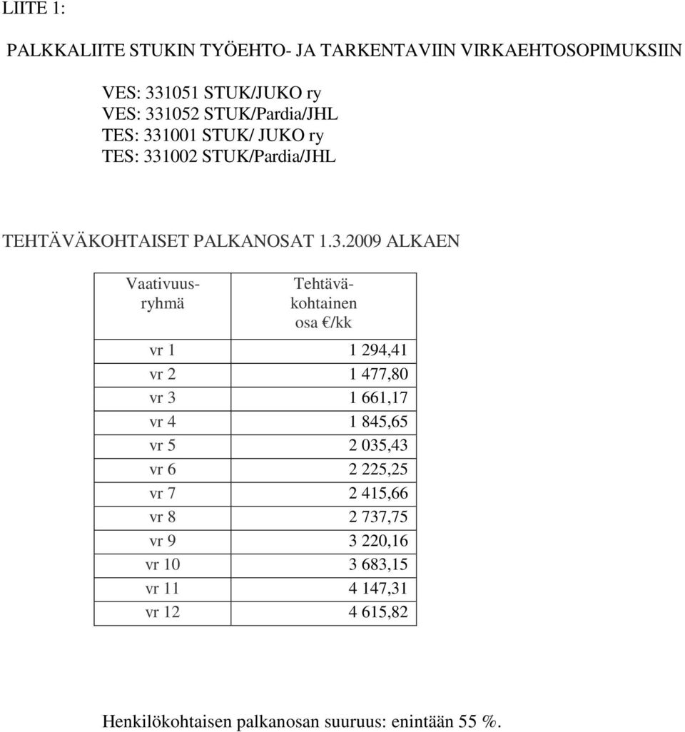 2009 ALKAEN Vaativuusryhmä Tehtäväkohtainen osa /kk vr 1 1 294,41 vr 2 1 477,80 vr 3 1 661,17