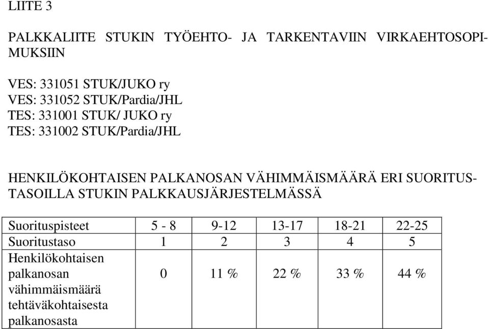 PALKKAUSJÄRJESTELMÄSSÄ Suorituspisteet 5-8 9-12 13-17 18-21 22-25 Suoritustaso 1 2