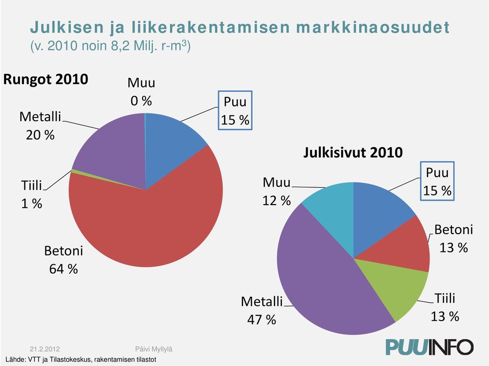 r-m 3 ) Rungot 2010 Metalli 20 % Tiili 1 % Muu 0 % Puu 15 % Muu