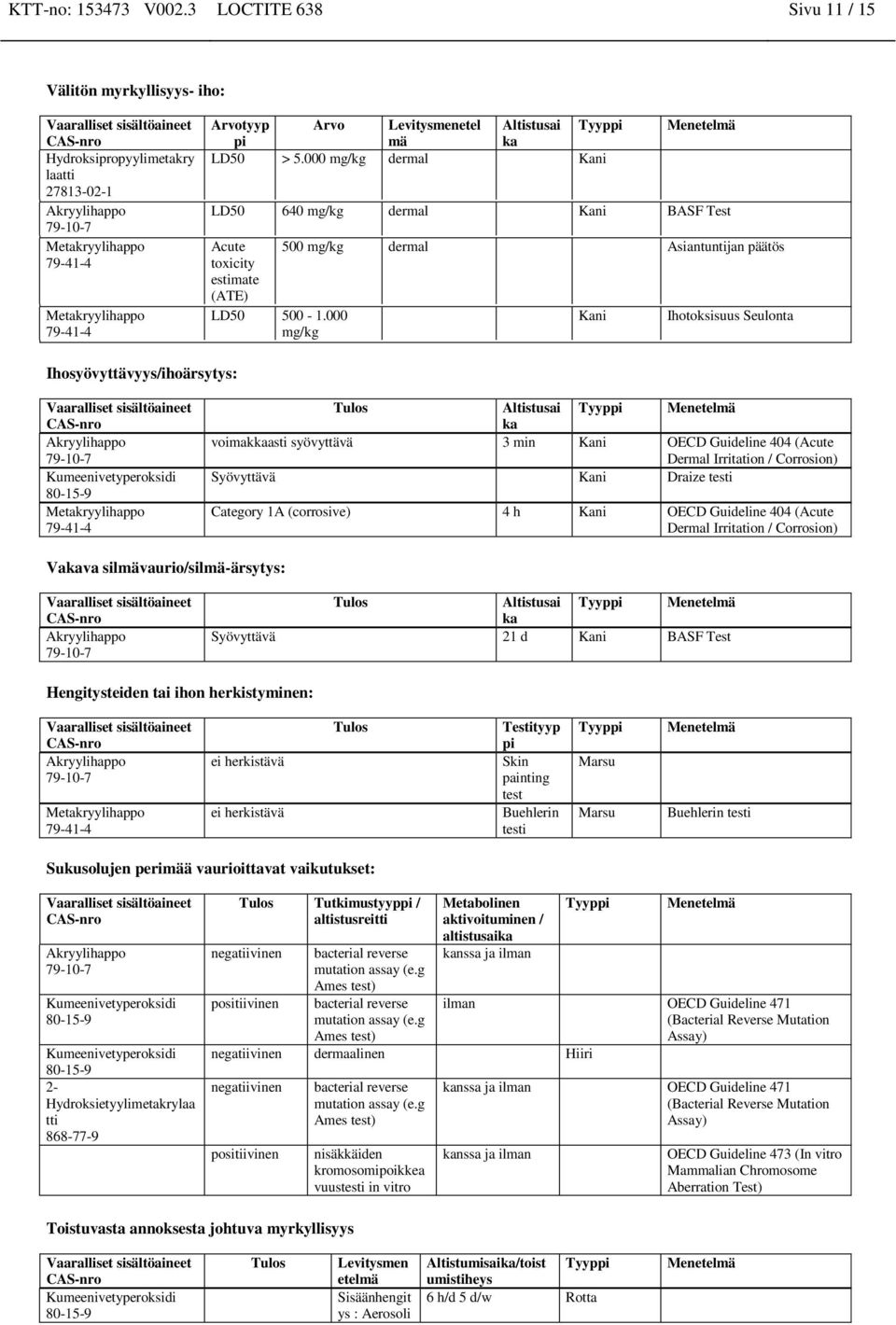 000 Kani Ihotoksisuus Seulonta mg/kg Ihosyövyttävyys/ihoärsytys: Tulos Altistusai ka Tyyppi Menetelmä voimakkaasti syövyttävä 3 min Kani OECD Guideline 404 (Acute Dermal Irritation / Corrosion)