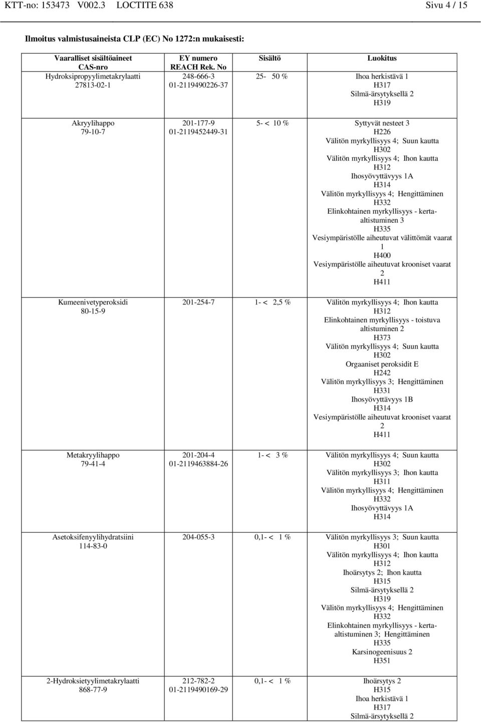 kautta H302 Välitön myrkyllisyys 4; Ihon kautta H312 Ihosyövyttävyys 1A H314 Välitön myrkyllisyys 4; H332 Elinkohtai myrkyllisyys - kertaaltistumi 3 H335 Vesiympäristölle aiheutuvat välittömät vaarat