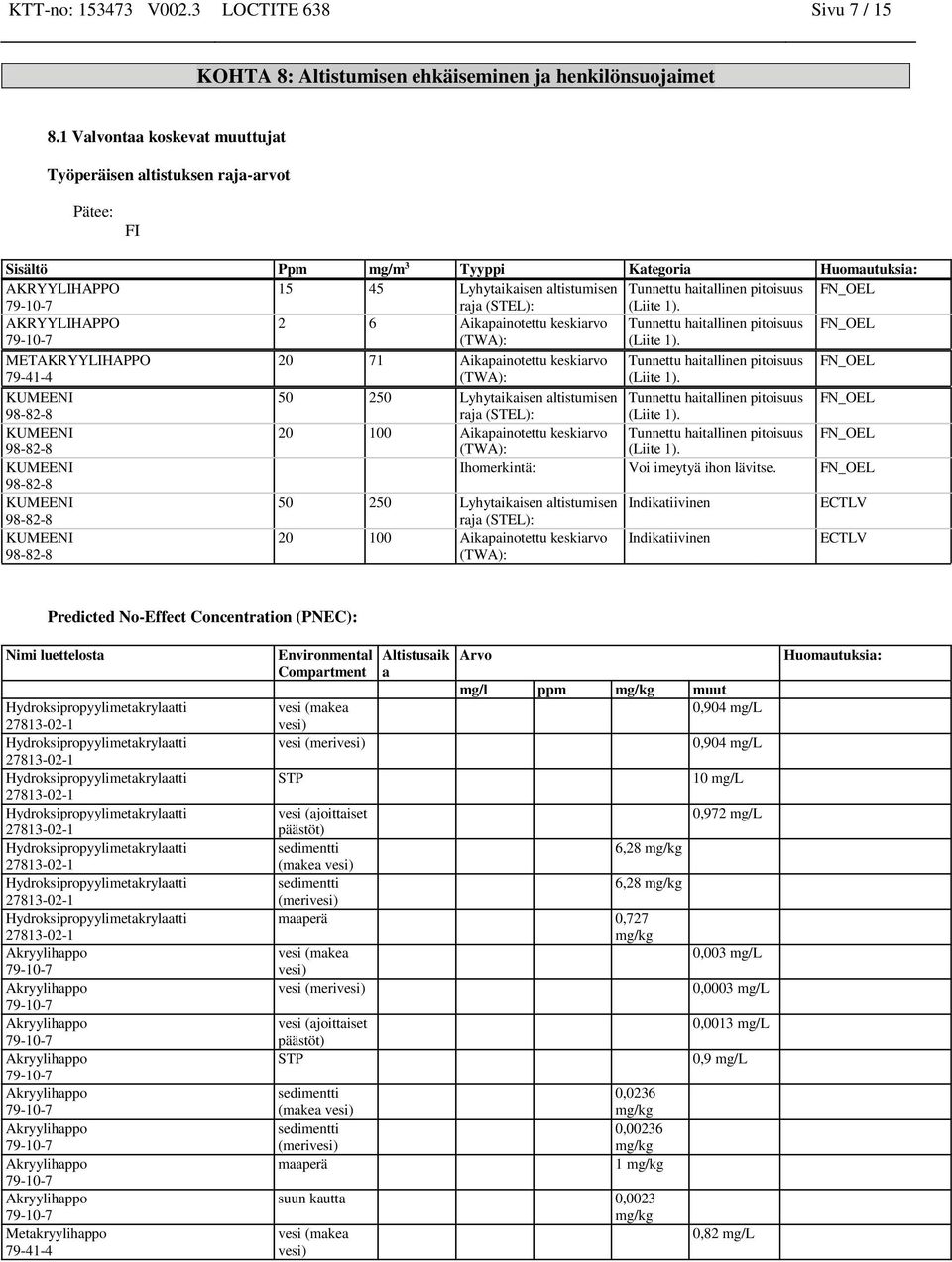 FN_OEL raja (STEL): (Liite 1). AKRYYLIHAPPO 2 6 Aikapainotettu keskiarvo Tunnettu haitalli pitoisuus FN_OEL (TWA): (Liite 1).