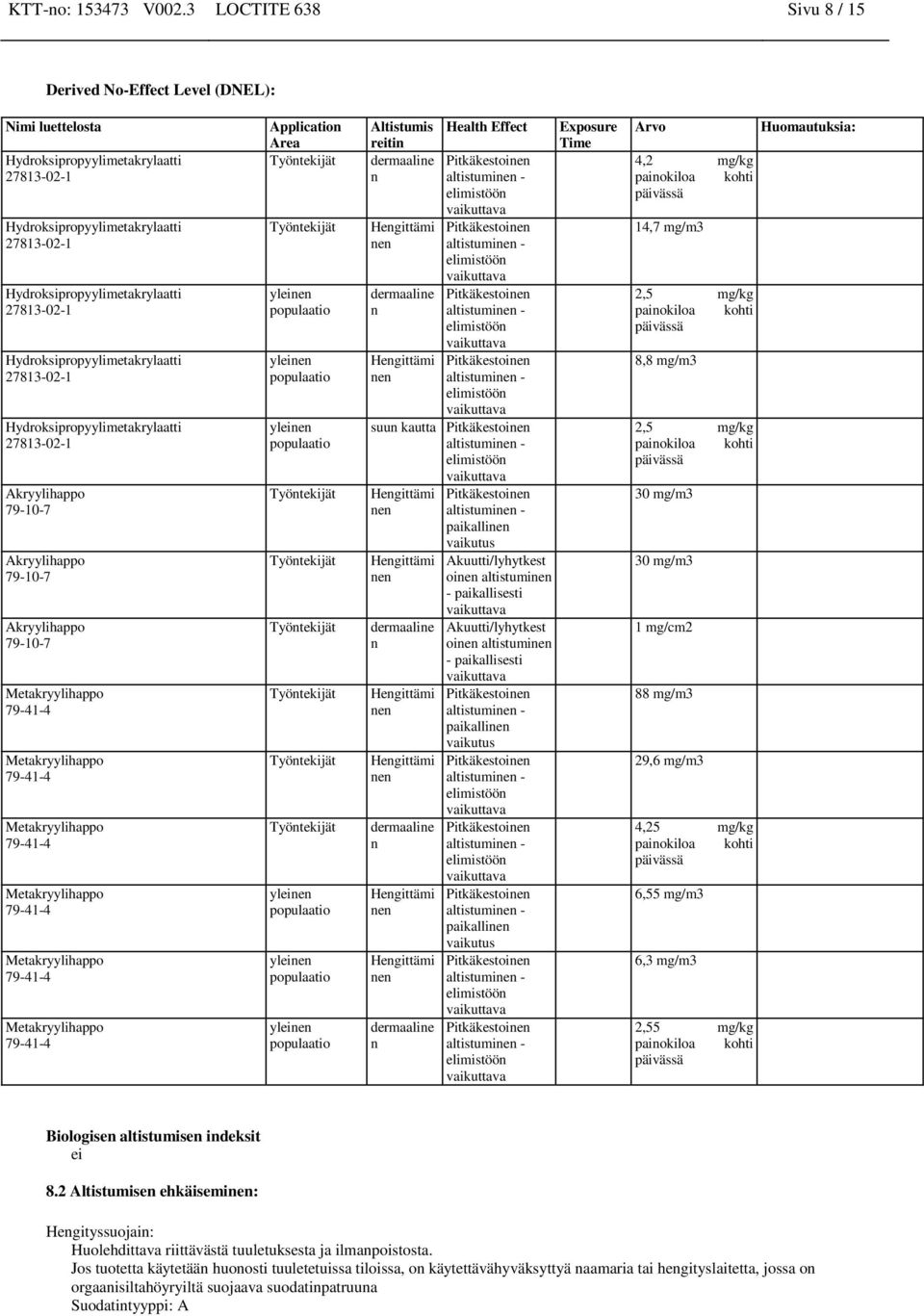 reitin dermaaline n dermaaline n Health Effect suun kautta dermaaline n dermaaline n dermaaline n paikalli vaikutus Akuutti/lyhytkest oi altistumi - paikallisesti Akuutti/lyhytkest oi altistumi -