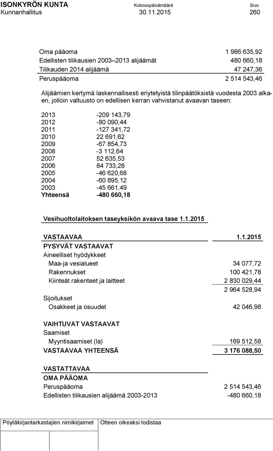 tilinpäätöksistä vuodesta 2003 alkaen, jolloin valtuusto on edellisen kerran vahvistanut avaavan taseen: 2013-209 143,79 2012-80 090,44 2011-127 341,72 2010 22 691,62 2009-67 854,73 2008-3 112,64