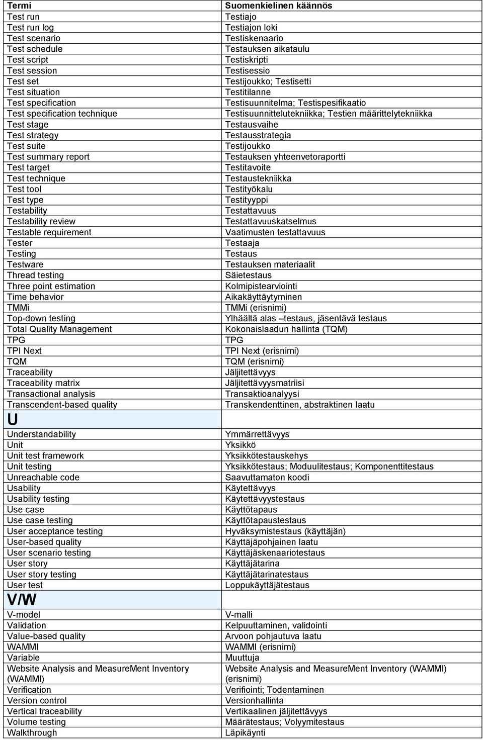 testing Total Quality Management TPG TPI Next TQM Traceability Traceability matrix Transactional analysis Transcendent-based quality U Understandability Unit Unit test framework Unit testing